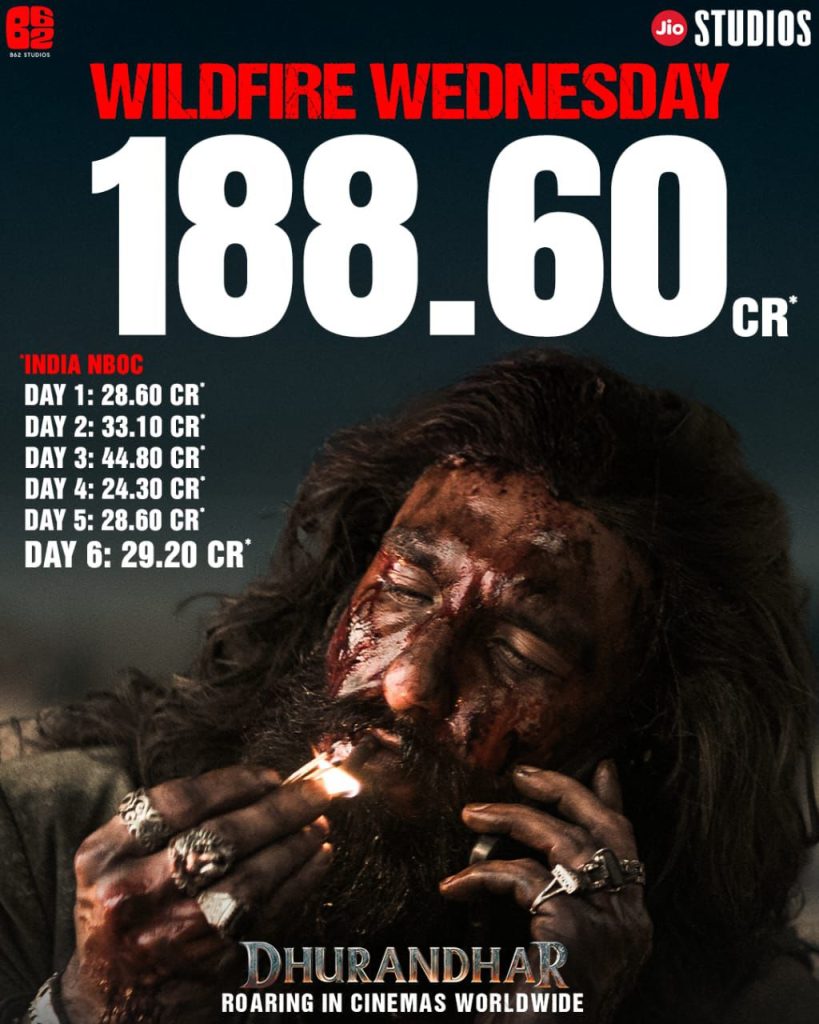 Dhurandhar Box Office - Wildfire Wednesday; Crosses 188.60 Crores!
